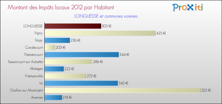 Montant des impôts locaux par Habitant pour LONGUESSE et les communes proches Comparaison des impôts locaux par habitant pour LONGUESSE et les communes voisines
