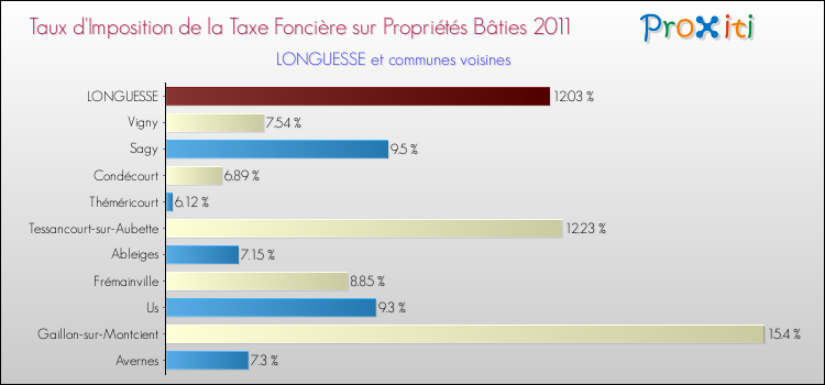 Taux d'imposition de la taxe foncière sur le bati 2011 pour LONGUESSE et les communes proches Comparaison des taux d'imposition de la taxe foncière sur le bati 2011 pour LONGUESSE et les communes voisines