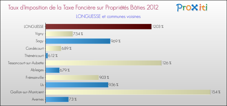 Taux d'imposition de la taxe foncière sur le bati 2012 pour LONGUESSE et les communes proches Comparaison des taux d'imposition de la taxe foncière sur le bati 2012 pour LONGUESSE et les communes voisines