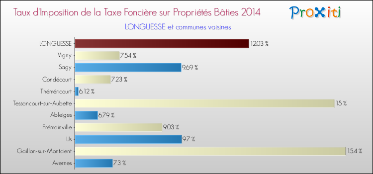 Taux d'imposition de la taxe foncière sur le bati 2014 pour LONGUESSE et les communes proches Comparaison des taux d'imposition de la taxe foncière sur le bati 2014 pour LONGUESSE et les communes voisines