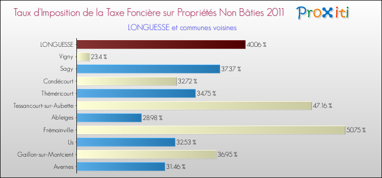 Taux d'imposition de la taxe foncière sur les immeubles et terrains non batis 2011 pour LONGUESSE et les communes proches Comparaison des taux d'imposition de la taxe foncière sur les immeubles et terrains non batis 2011 pour LONGUESSE et les communes voisines