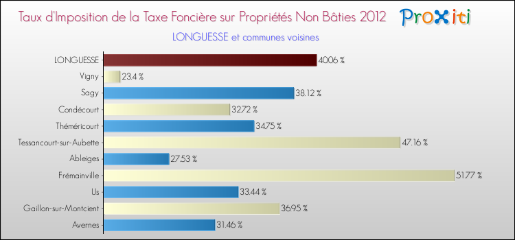 Taux d'imposition de la taxe foncière sur les immeubles et terrains non batis 2012 pour LONGUESSE et les communes proches Comparaison des taux d'imposition de la taxe foncière sur les immeubles et terrains non batis 2012 pour LONGUESSE et les communes voisines