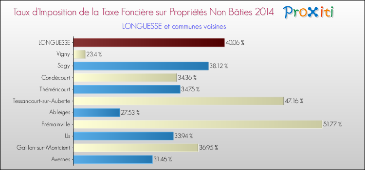 Taux d'imposition de la taxe foncière sur les immeubles et terrains non batis 2014 pour LONGUESSE et les communes proches Comparaison des taux d'imposition de la taxe foncière sur les immeubles et terrains non batis 2014 pour LONGUESSE et les communes voisines