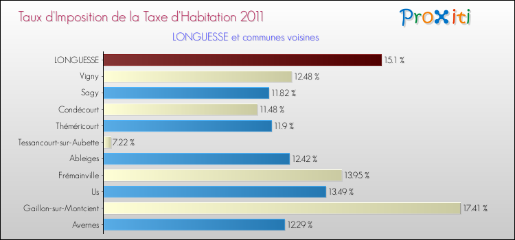 Taux d'imposition de la taxe d'habitation 2011 pour LONGUESSE et les communes proches Comparaison des taux d'imposition de la taxe d'habitation 2011 pour LONGUESSE et les communes voisines