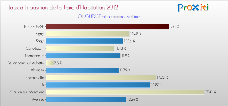 Taux d'imposition de la taxe d'habitation 2012 pour LONGUESSE et les communes proches Comparaison des taux d'imposition de la taxe d'habitation 2012 pour LONGUESSE et les communes voisines