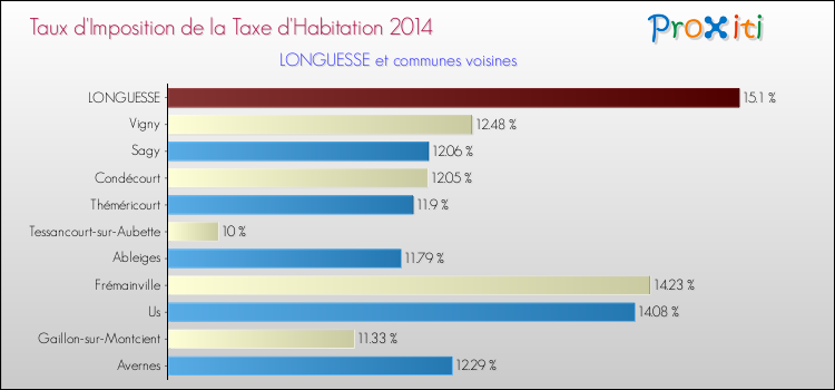 Taux d'imposition de la taxe d'habitation 2014 pour LONGUESSE et les communes proches Comparaison des taux d'imposition de la taxe d'habitation 2014 pour LONGUESSE et les communes voisines