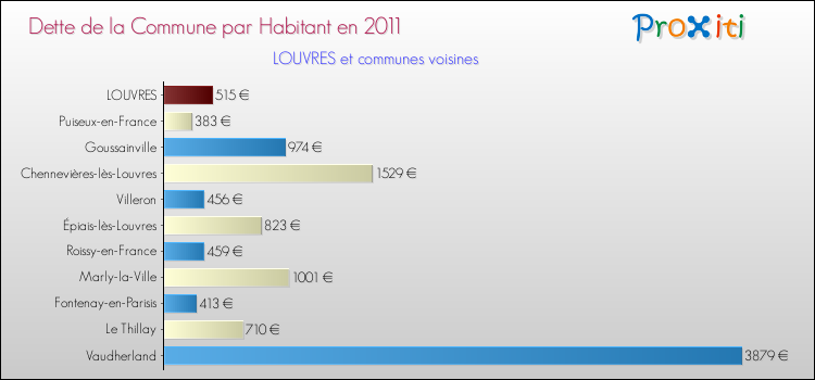 Dette par habitant de la commune en 2011 pour LOUVRES et les communes proches Comparaison de la dette par habitant de la commune en 2011 pour LOUVRES et les communes voisines