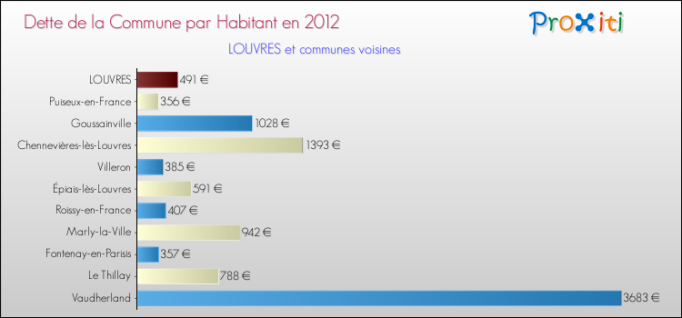 Dette par habitant de la commune en 2012 pour LOUVRES et les communes proches Comparaison de la dette par habitant de la commune en 2012 pour LOUVRES et les communes voisines