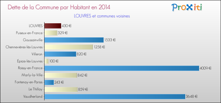 Dette par habitant de la commune en 2014 pour LOUVRES et les communes proches Comparaison de la dette par habitant de la commune en 2014 pour LOUVRES et les communes voisines