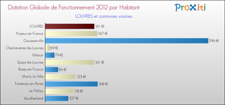 Montant des dotations globales de fonctionnement DGF par Habitant pour LOUVRES et les communes proches Comparaison des des dotations globales de fonctionnement DGF par habitant pour LOUVRES et les communes voisines