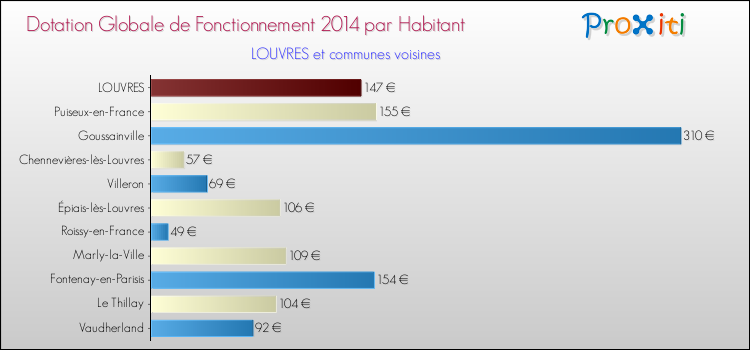 Montant des dotations globales de fonctionnement DGF par Habitant pour LOUVRES et les communes proches en 2014. Comparaison des des dotations globales de fonctionnement DGF par habitant pour LOUVRES et les communes voisines en 2014.
