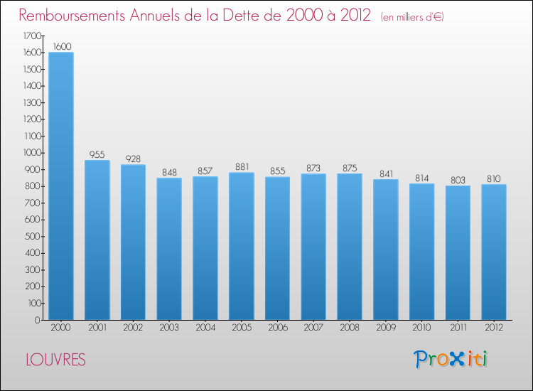 Evolution de l'annuité de la dette pour la commune de LOUVRES de 2000 à 2012 Annuités de la dette pour LOUVRES de 2000 à 2012