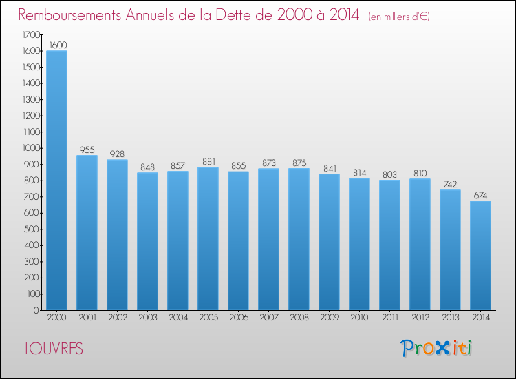 Evolution de l'annuité de la dette pour la commune de LOUVRES de 2000 à 2014 Annuités de la dette pour LOUVRES de 2000 à 2014