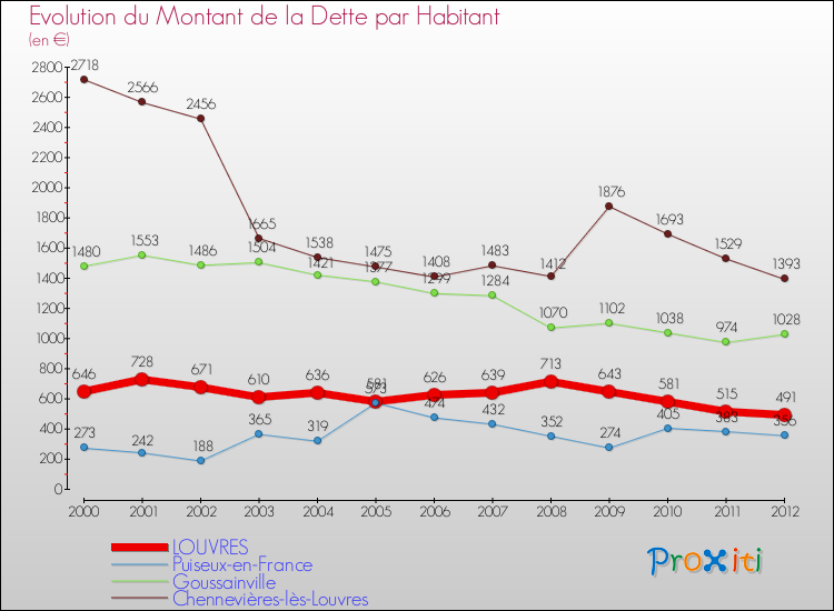 Evolution de la dette par habitant pour la commune de LOUVRES et les communes proches de 2000 à 2012 Comparaison de la dette par habitant pour LOUVRES et les communes voisines de 2000 à 2012