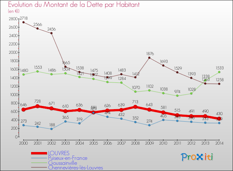 Evolution de la dette par habitant pour la commune de LOUVRES et les communes proches de 2000 à 2014 Comparaison de la dette par habitant pour LOUVRES et les communes voisines de 2000 à 2014