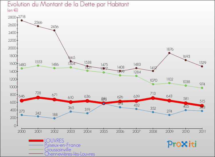 Evolution de la dette par habitant pour la commune de LOUVRES et les communes proches Comparaison de la dette par habitant pour LOUVRES et les communes voisines