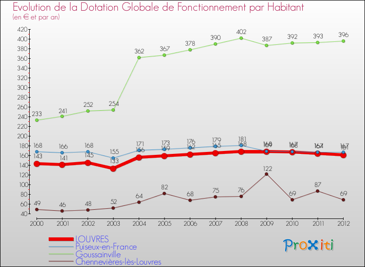 Evolution et montant de la dotation globale de fonctionnement par Habitant pour LOUVRES et les communes proches Comparaison des dotations globales de fonctionnement par habitant pour LOUVRES et les communes voisines