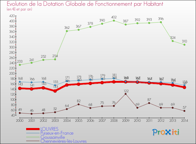 Evolution et montant de la dotation globale de fonctionnement par Habitant pour LOUVRES et les communes proches de 2000 à 2014. Comparaison des dotations globales de fonctionnement par habitant pour LOUVRES et les communes voisines de 2000 à 2014.