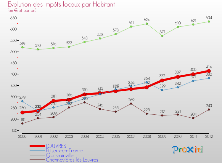 Evolution et montant des impôts locaux par Habitant pour LOUVRES et les communes proches Comparaison des impôts locaux par habitant pour LOUVRES et les communes voisines