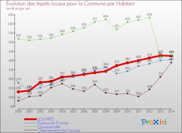 Evolution et montant des impôts locaux par Habitant pour LOUVRES et les communes proches de 2000 à 2014 Comparaison des impôts locaux par habitant pour LOUVRES et les communes voisines de 2000 à 2014