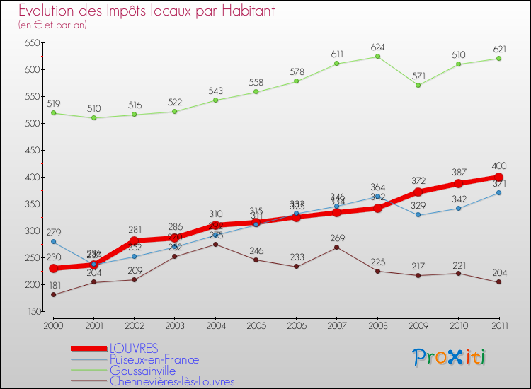 Evolution et montant des impôts locaux par Habitant pour LOUVRES et les communes proches Comparaison des impôts locaux par habitant pour LOUVRES et les communes voisines