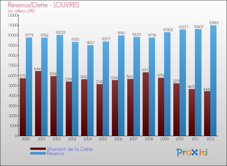 Evolution comparée de la dette et des revenus pour la commune de LOUVRES de 2000 à 2012 Comparaison de la dette et des revenus pour LOUVRES de 2000 à 2012