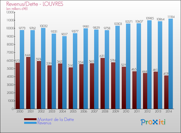Evolution comparée de la dette et des revenus pour la commune de LOUVRES de 2000 à 2014 Comparaison de la dette et des revenus pour LOUVRES de 2000 à 2014