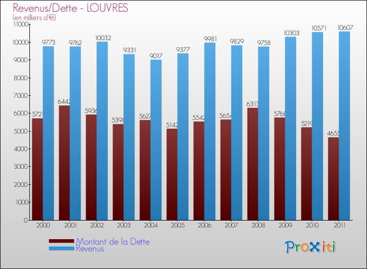 Evolution comparée de la dette et des revenus pour la commune de LOUVRES de 2000 à 2011 Comparaison de la dette et des revenus pour LOUVRES de 2000 à 2011