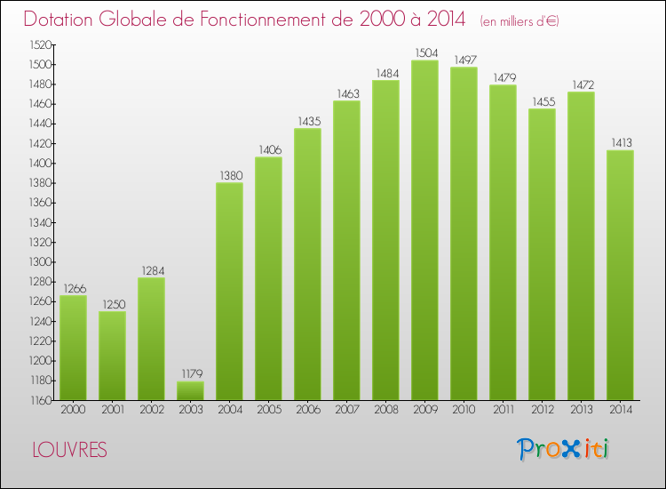 Evolution du montant de la Dotation Globale de Fonctionnement pour la commune de LOUVRES de 2000 à 2014 Evolution du montant de la Dotation Globale de Fonctionnement pour LOUVRES de 2000 à 2014