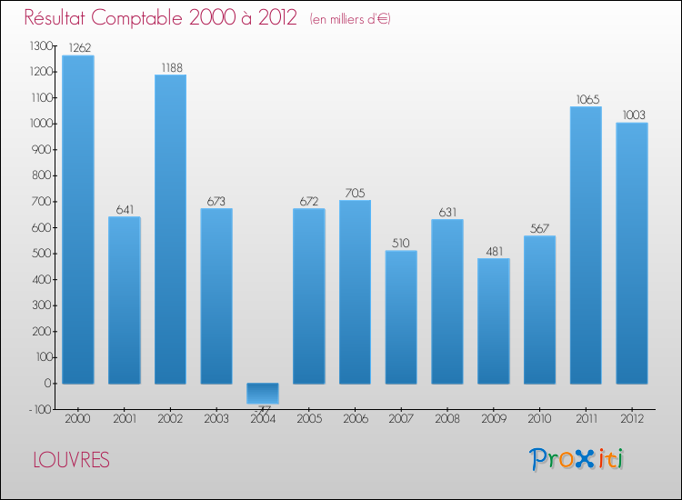 Evolution du résultat comptable pour la commune de LOUVRES de 2000 à 2012 Evolution du résultat comptable pour LOUVRES de 2000 à 2012
