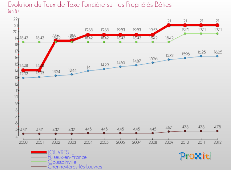 Evolution du taux de la taxe foncière sur le bati pour LOUVRES et les communes proches de 2000 à 2012 Comparaison des taux de taxe foncière sur le bati pour LOUVRES et les communes voisines de 2000 à 2012