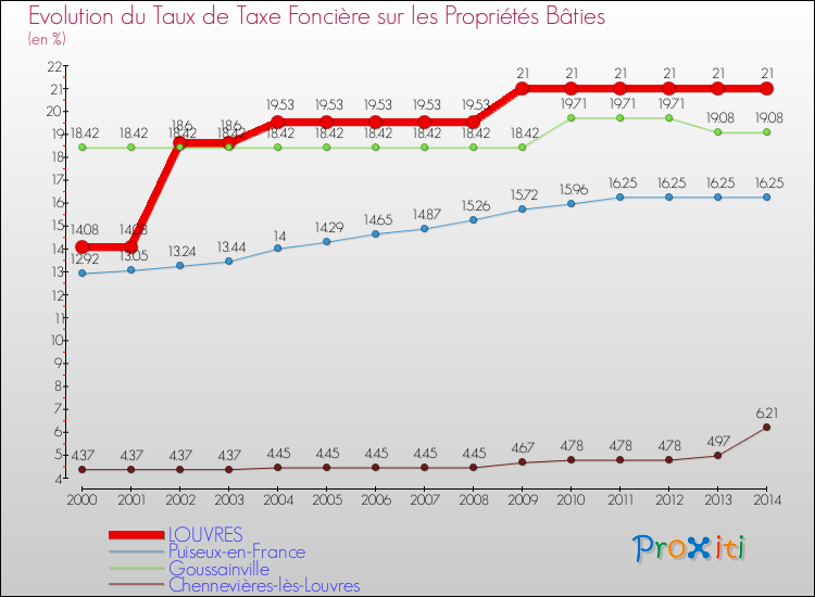 Evolution du taux de la taxe foncière sur le bati pour LOUVRES et les communes proches de 2000 à 2014 Comparaison des taux de taxe foncière sur le bati pour LOUVRES et les communes voisines de 2000 à 2014