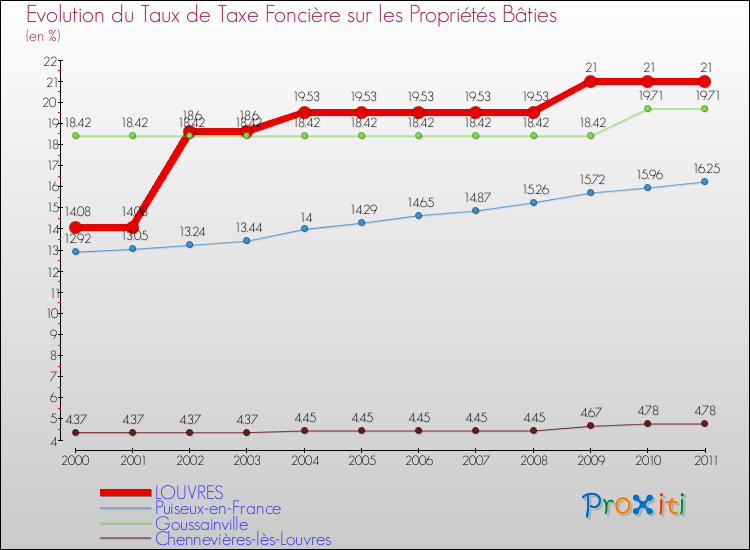 Evolution du taux de la taxe foncière sur le bati pour LOUVRES et les communes proches Comparaison des taux de taxe foncière sur le bati pour LOUVRES et les communes voisines