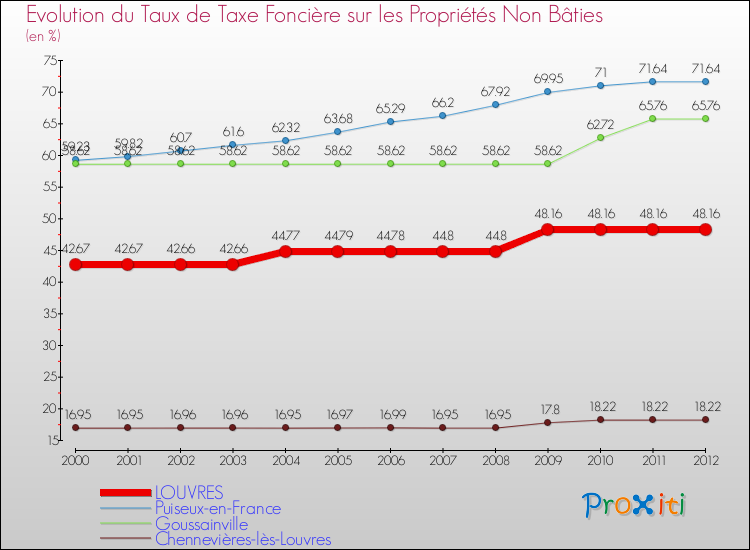 Evolution du taux de la taxe foncière sur les immeubles et terrains non batis pour LOUVRES et les communes proches de 2000 à 2012 Comparaison des taux de la taxe foncière sur les immeubles et terrains non batis pour LOUVRES et les communes voisines de 2000 à 2012