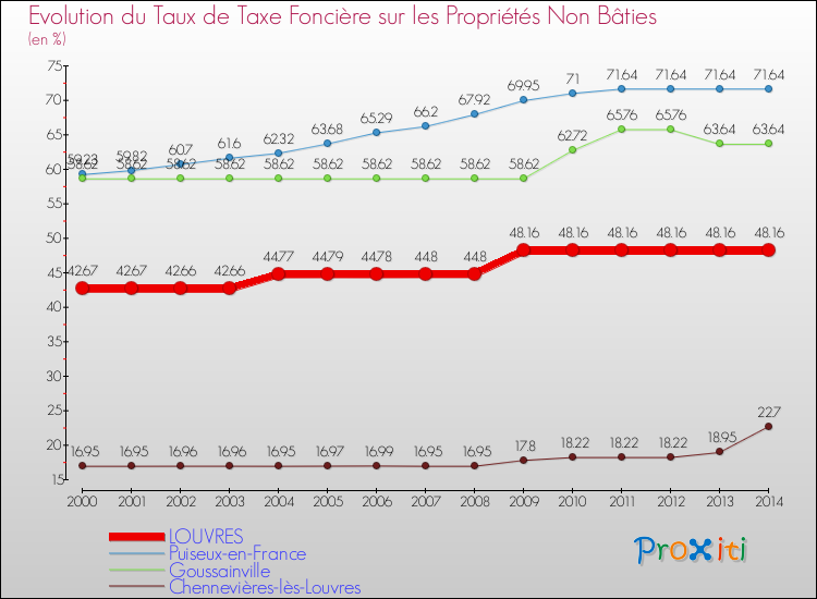 Evolution du taux de la taxe foncière sur les immeubles et terrains non batis pour LOUVRES et les communes proches de 2000 à 2014 Comparaison des taux de la taxe foncière sur les immeubles et terrains non batis pour LOUVRES et les communes voisines de 2000 à 2014