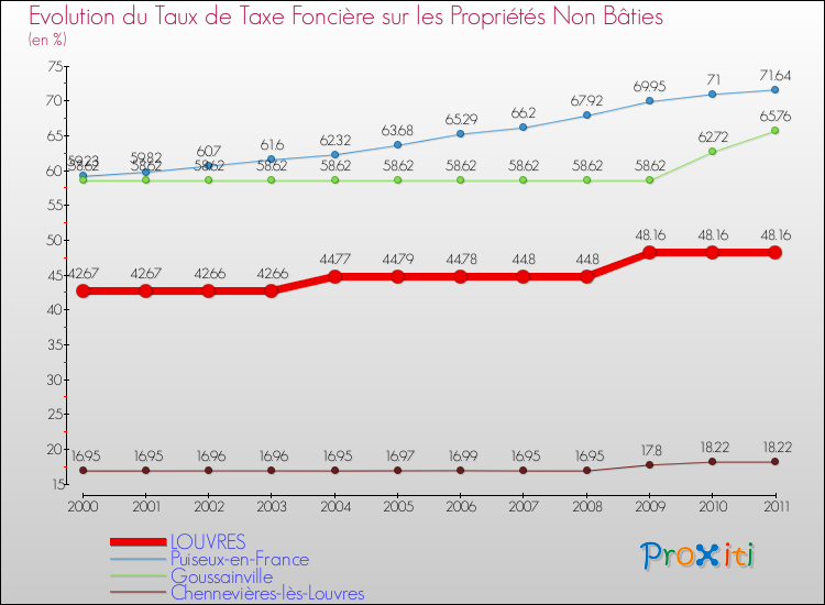 Evolution du taux de la taxe foncière sur les immeubles et terrains non batis pour LOUVRES et les communes proches Comparaison des taux de la taxe foncière sur les immeubles et terrains non batis pour LOUVRES et les communes voisines