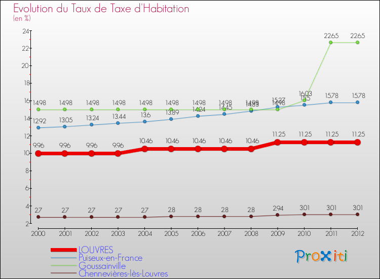 Evolution du taux de la taxe d'habitation pour LOUVRES et les communes proches Comparaison des taux de la taxe d'habitation pour LOUVRES et les communes voisines