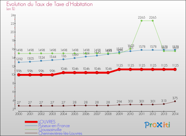 Evolution du taux de la taxe d'habitation pour LOUVRES et les communes proches de 2000 à 2014 Comparaison des taux de la taxe d'habitation pour LOUVRES et les communes voisines de 2000 à 2014