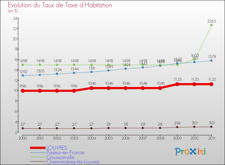 Evolution du taux de la taxe d'habitation pour LOUVRES et les communes proches Comparaison des taux de la taxe d'habitation pour LOUVRES et les communes voisines