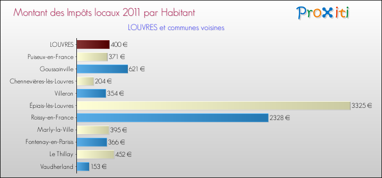Montant des impôts locaux par Habitant pour LOUVRES et les communes proches Comparaison des impôts locaux par habitant pour LOUVRES et les communes voisines