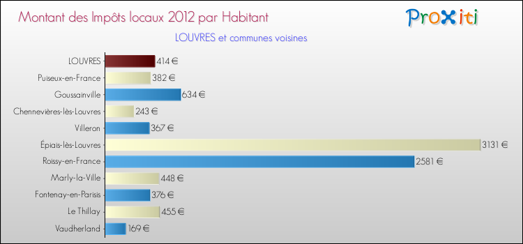 Montant des impôts locaux par Habitant pour LOUVRES et les communes proches Comparaison des impôts locaux par habitant pour LOUVRES et les communes voisines