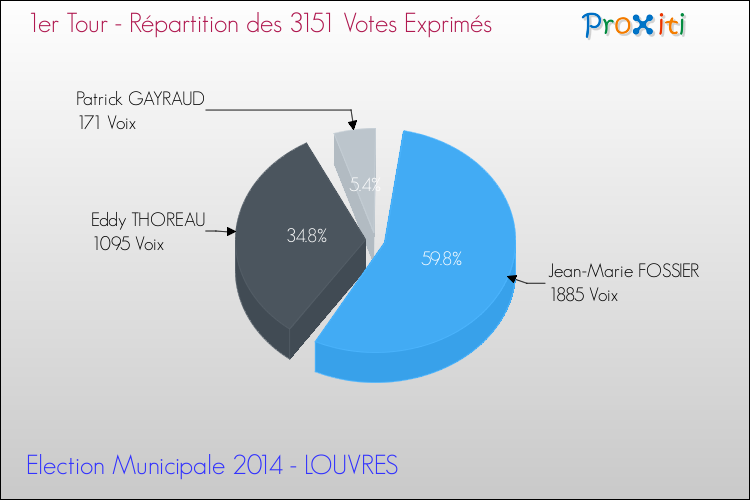 Répartition des votes exprimés au 1er Tour des Elections Municipales 2014 de la commune de LOUVRES Elections Municipales 2014 - Répartition des votes exprimés au 1er Tour pour la commune de LOUVRES