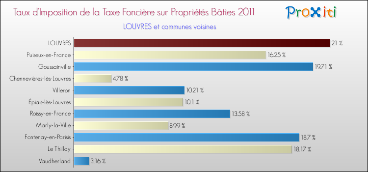 Taux d'imposition de la taxe foncière sur le bati 2011 pour LOUVRES et les communes proches Comparaison des taux d'imposition de la taxe foncière sur le bati 2011 pour LOUVRES et les communes voisines