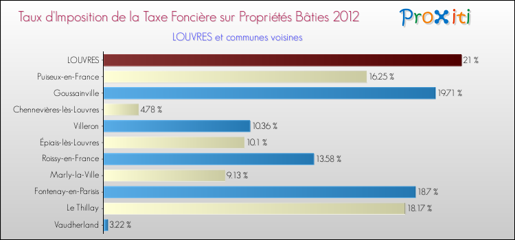 Taux d'imposition de la taxe foncière sur le bati 2012 pour LOUVRES et les communes proches Comparaison des taux d'imposition de la taxe foncière sur le bati 2012 pour LOUVRES et les communes voisines
