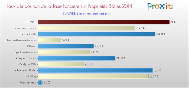 Taux d'imposition de la taxe foncière sur le bati 2014 pour LOUVRES et les communes proches Comparaison des taux d'imposition de la taxe foncière sur le bati 2014 pour LOUVRES et les communes voisines