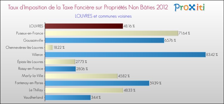 Taux d'imposition de la taxe foncière sur les immeubles et terrains non batis 2012 pour LOUVRES et les communes proches Comparaison des taux d'imposition de la taxe foncière sur les immeubles et terrains non batis 2012 pour LOUVRES et les communes voisines