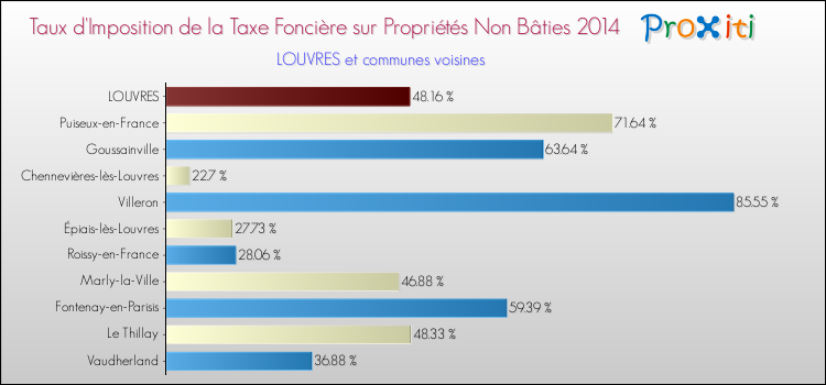 Taux d'imposition de la taxe foncière sur les immeubles et terrains non batis 2014 pour LOUVRES et les communes proches Comparaison des taux d'imposition de la taxe foncière sur les immeubles et terrains non batis 2014 pour LOUVRES et les communes voisines
