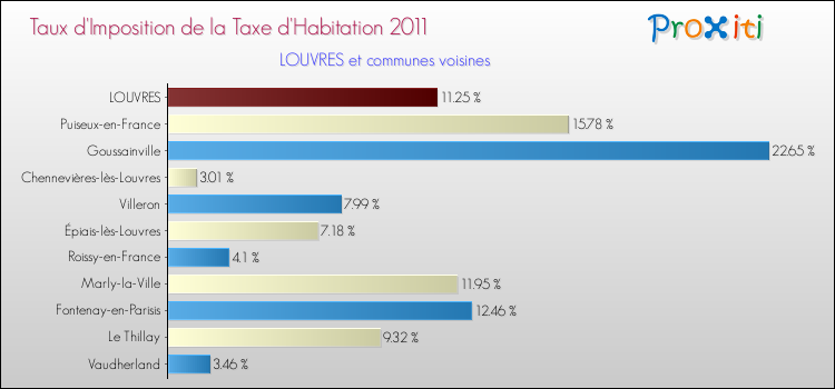 Taux d'imposition de la taxe d'habitation 2011 pour LOUVRES et les communes proches Comparaison des taux d'imposition de la taxe d'habitation 2011 pour LOUVRES et les communes voisines