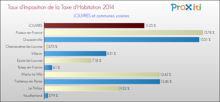 Taux d'imposition de la taxe d'habitation 2014 pour LOUVRES et les communes proches Comparaison des taux d'imposition de la taxe d'habitation 2014 pour LOUVRES et les communes voisines