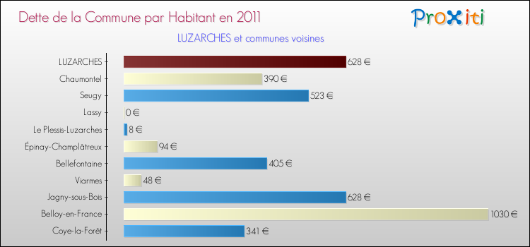 Dette par habitant de la commune en 2011 pour LUZARCHES et les communes proches Comparaison de la dette par habitant de la commune en 2011 pour LUZARCHES et les communes voisines
